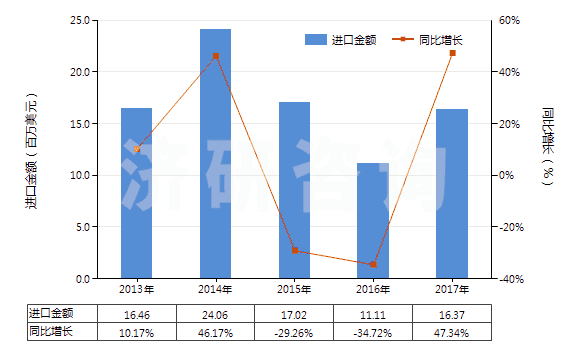 2013-2017年中國浸涂、覆蓋的化纖長絲無紡織物（平米重≤25g）(HS56031110)進(jìn)口總額及增速統(tǒng)計(jì)